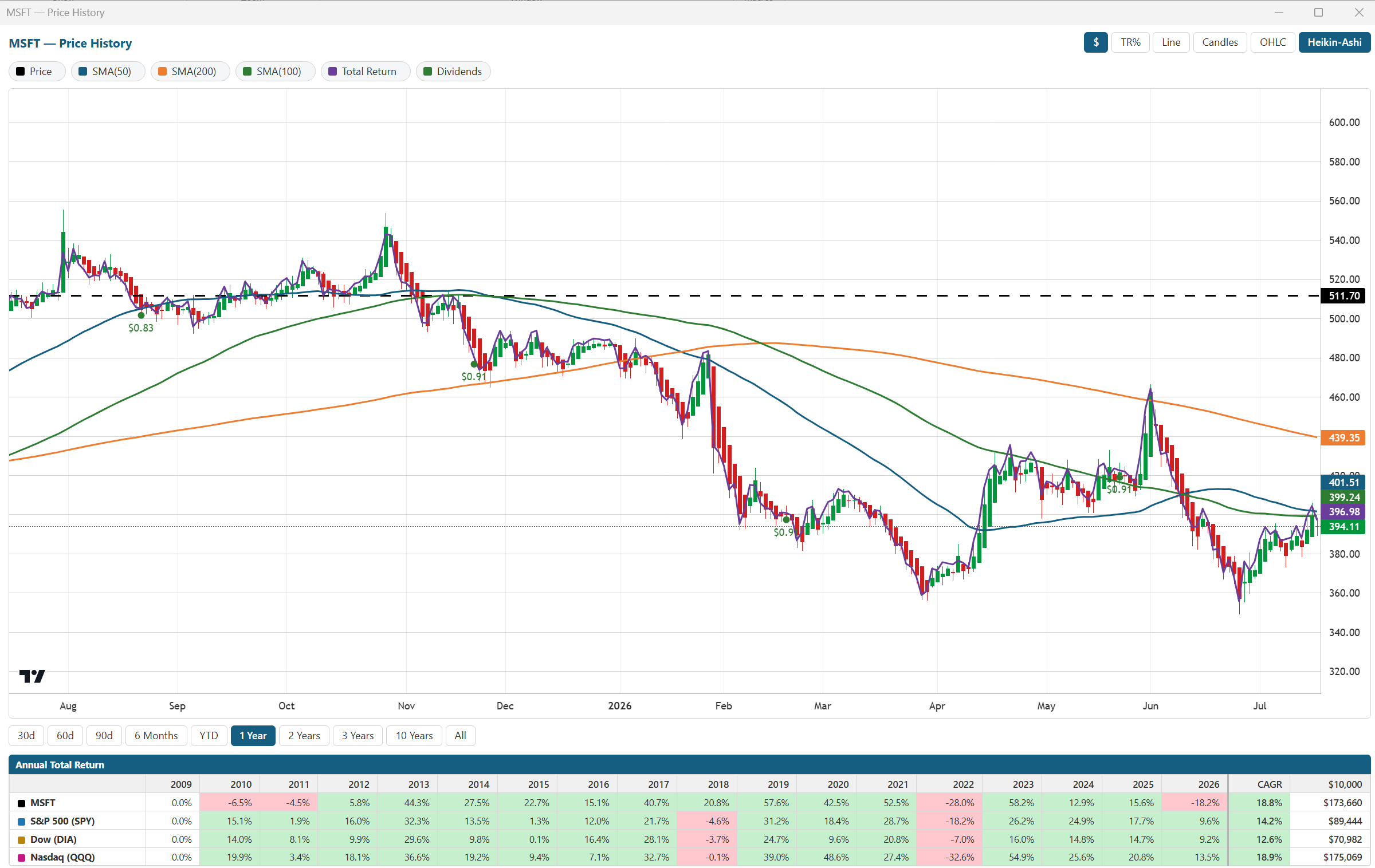 StrategyXL Advanced Charting — a candlestick price chart with moving-average overlays and a fund-style returns table