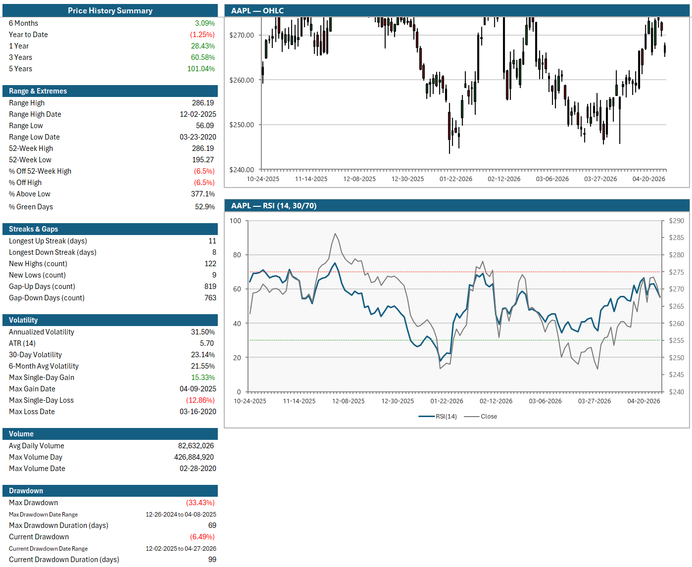 StrategyXL Price History sheet with summary statistics, OHLC chart, and RSI indicator