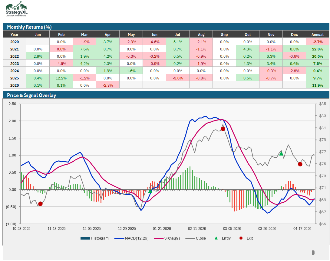 StrategyXL backtest result showing monthly returns and a MACD signal overlay chart with entry and exit markers
