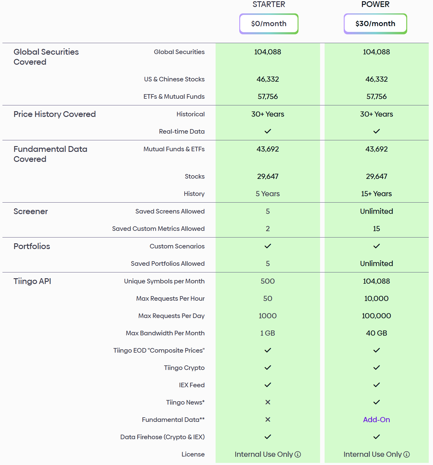 Tiingo Starter vs Power plan comparison showing the free tier's quotas and what the paid Power plan adds